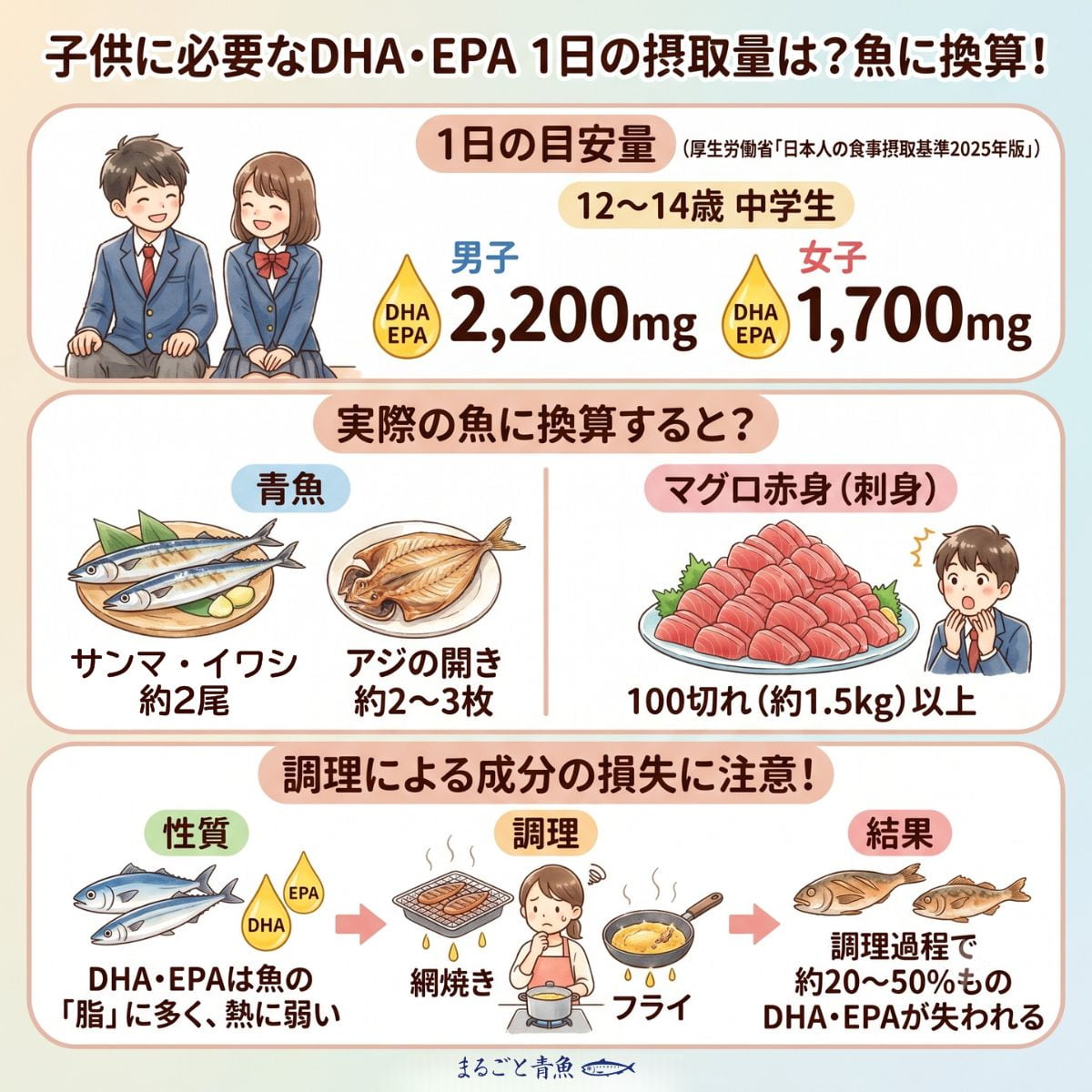 子供に必要なDHA・EPAの一日の摂取量を、魚に換算するとどれくらい？